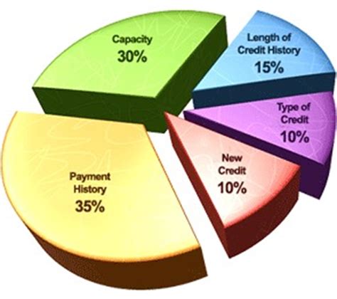 30 Credit Score Charts And Ranges What Is A Good Credit Score