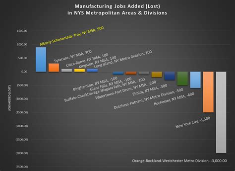 Capital Region Has The Nations 5th Fastest Growing Mfg Sector Among