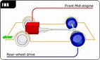 Front-engine, rear-wheel-drive layout - Wikipedia