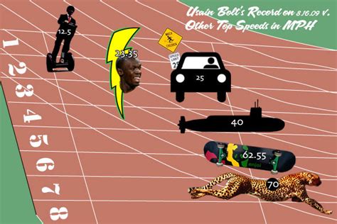What Is Usain Bolts Top Speed