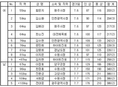 Check spelling or type a new query. 진윤성·강윤희 한·중·일 국제친선역도선수권 우승 | 한경닷컴