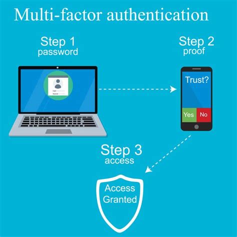 Why Do I Need Multi Factor Authentication Identification Systems Group