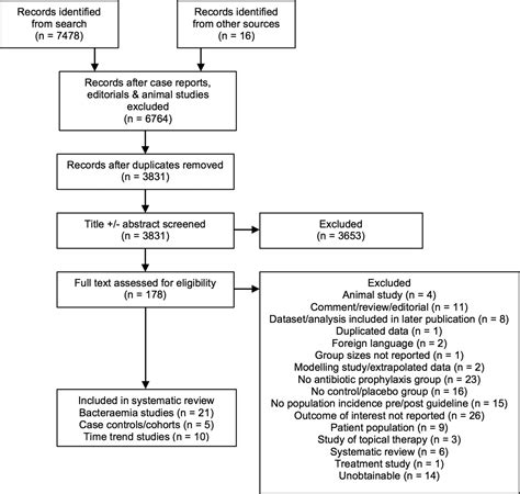 Antibiotic Prophylaxis For Infective Endocarditis A Systematic Review
