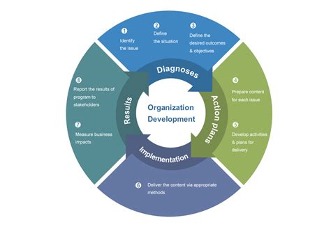 Corporate Learning Systems Organization Development Development