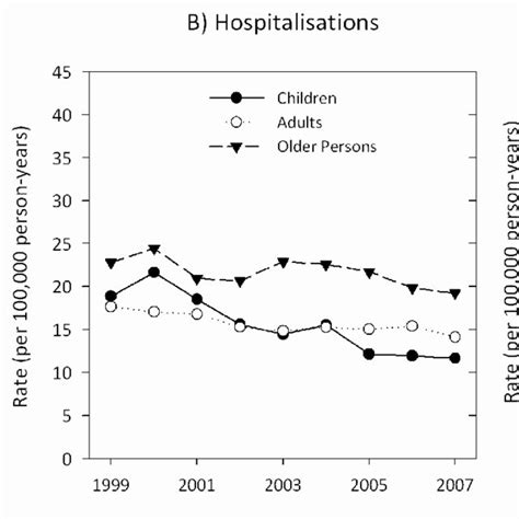 Annual Age Sex Standardized Rates Of A Police Reported Casualties