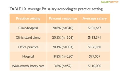 2015 Nurse Practitioner And Physician Assistant Salary Survey