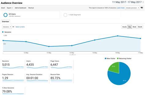 As of 2016, it's the most popular and widely used one of its biggest category of integrations, it's no surprise that google analytics integrates well with. 6 Excellent Reasons To Use Google Analytics