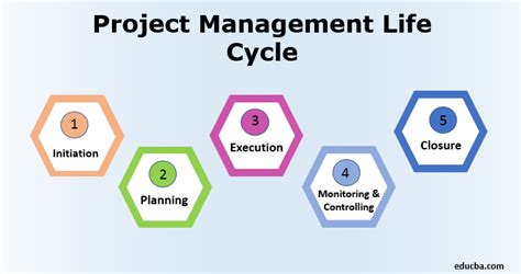 Navigating Project Success Unveiling The Phases Of The Project Life Cycle