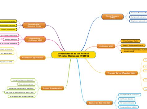 Normas Oficiales Mexicanas Mind Map The Best Porn Website