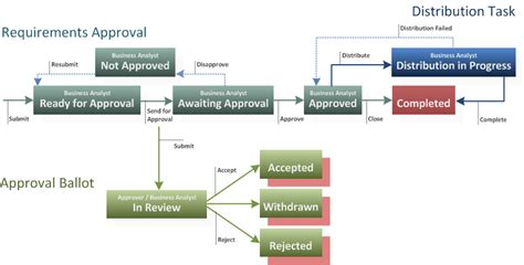 Requirement Approval Management Workflow