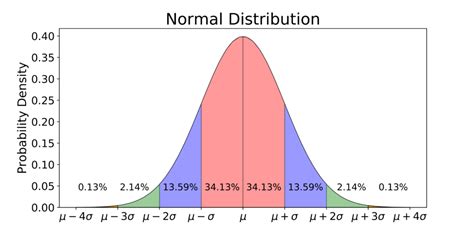 normal distribution an introductory guide to pdf and cdf integrated machine learning and