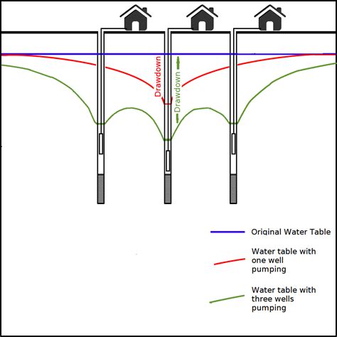 Diagram Of Water Well Interference Water Well Water Conservation Water