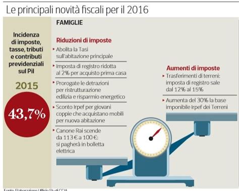 Tasse Cosa Cambia Nel 2016 Nextquotidiano