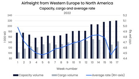 North America Europe Air Cargo Rates Stay High Despite Softening Market