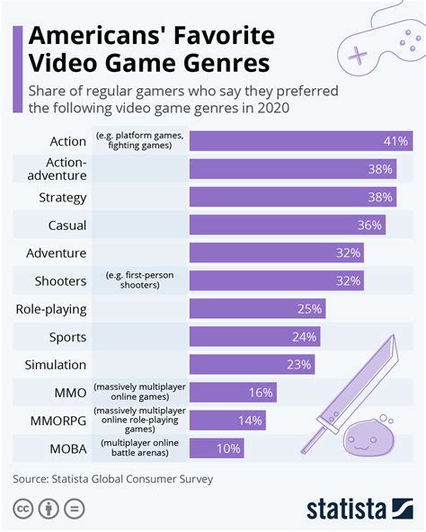 Chart Americans Favorite Video Game Genres Statista
