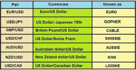 Which Currencies To Trade In The Forex Market Here Are The Most Popular