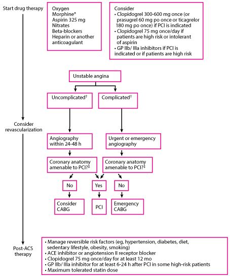 It usually happens when you exert yourself and goes away with rest. Unstable Angina - Cardiovascular Disorders - MSD Manual ...