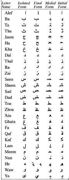 Arabic Alphabet Beginning Middle And End Arabic Alphabets And How