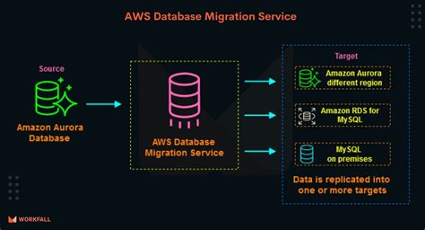 Aws Dms Migrating On Premise Ec Databases To Rds Made Simple The Workfall Blog