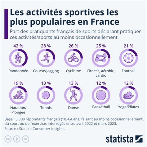 Graphique Les activités sportives préférées des Français Statista
