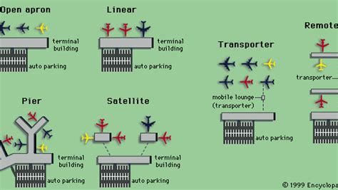 Airport Passenger Terminal Layout And Design Britannica