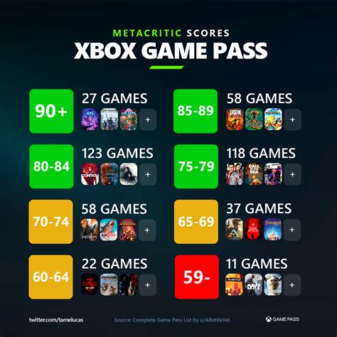 Xbox Game Pass - Metacritic Scores (A response to 