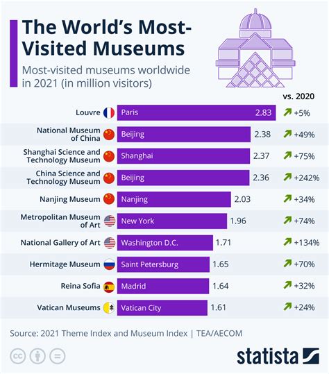 The Worlds Most Visited Museums Infographic