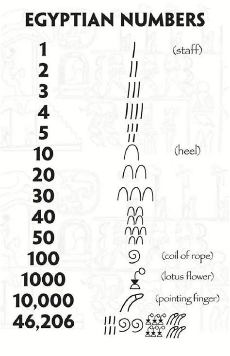 Ancient Egyptian Numbers Awesome Egyptian History Ancient Egyptian