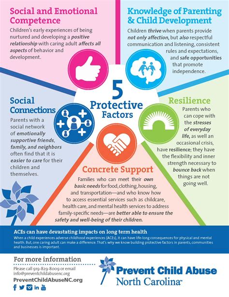 Parent Resources Diagram Protective Factors In Families And The