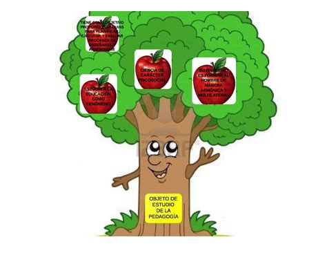 Licpsicopedagogia Objeto De Estudio De La Pedagogía Diagrama De árbol