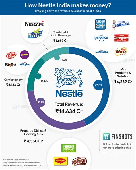 Nestle India Revenue Breakdown