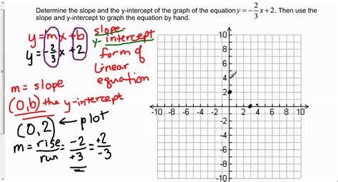 The solution of x2dxdy =x2+xy+y2 is: Determine the slope and y-intercept of y = -2/3x + 2 the ...