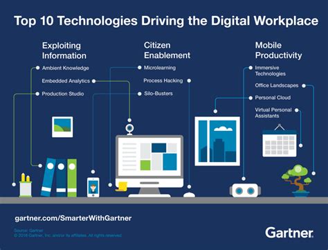 Gartner On The Future Digital Workplace Agile Elephant Making Sense