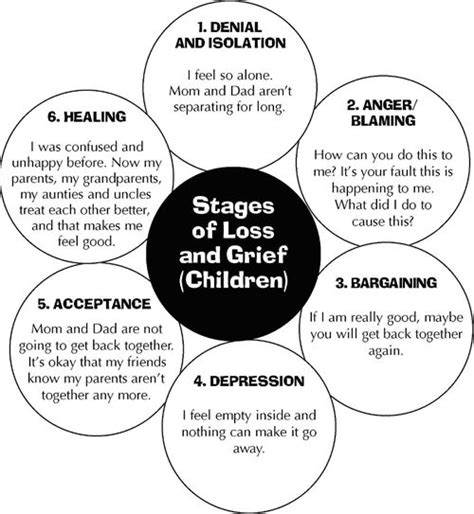 Let's take a glance at the various counseling formats before taking a dive into the stages of the counseling process. 5 Stages of Loss Worksheets | This next diagram shows how ...