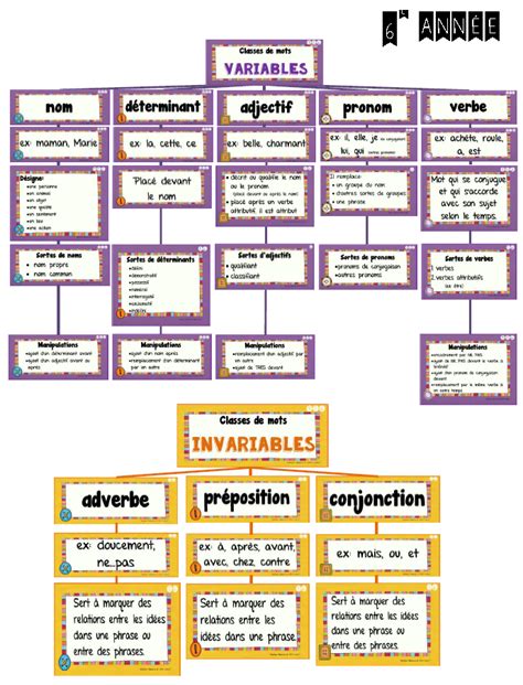 Classes De Mots Et Les Fonctions Syntaxiques Dans La Phrase E E E