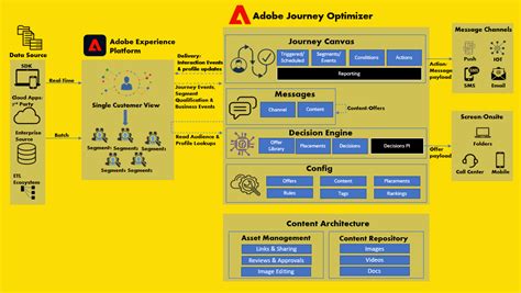 Personalisation At Scale Customer Experience Transformation Using Adobe