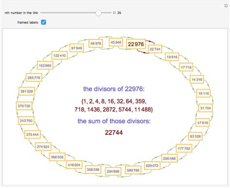 Chains Of Amicable Numbers Wolfram Demonstrations Project