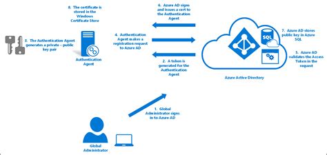 Azure Active Directory Passthrough Authentifizierung Ausführliche
