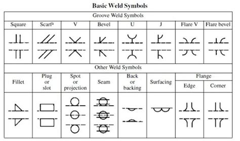 Welding Blueprint Symbols And Signs Explained Wchart