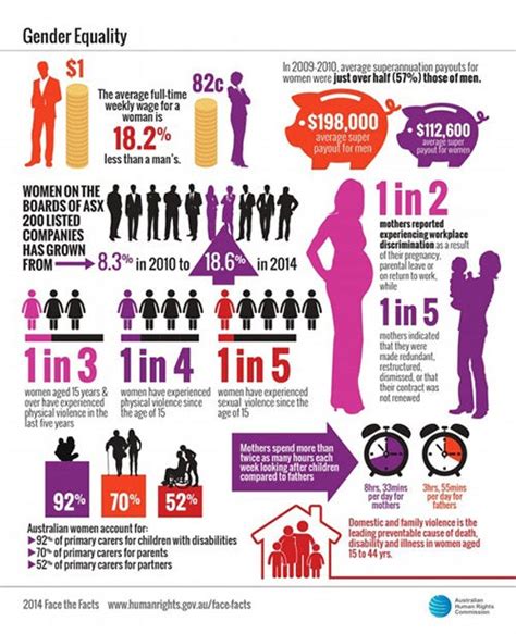 Face The Facts Gender Equality Australian Human Rights Commission
