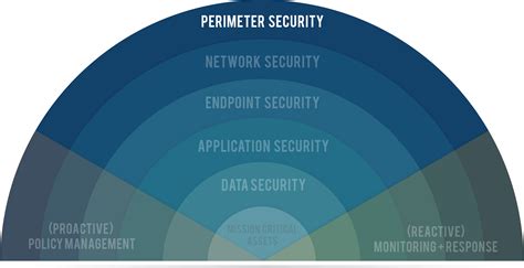 7 Layers Of Data Security Perimeter