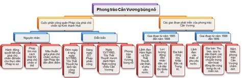 Sơ đồ Tư Duy Lịch Sử 11 Bài 21 Phong Trào Yêu Nước Chống Pháp Của Nhân Dân Việt Nam Trong Những