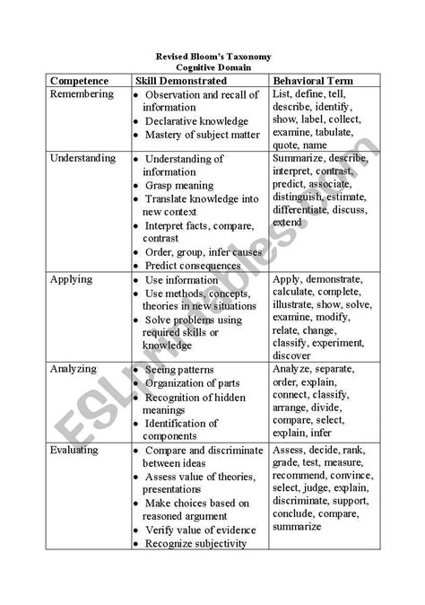 English Worksheets Revised Blooms Taxonomy