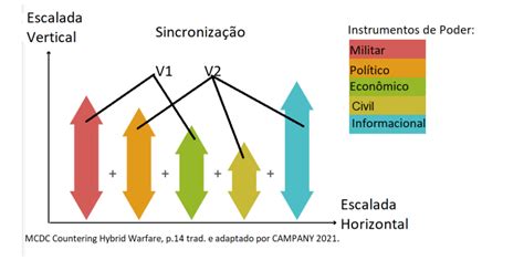 Horizontal And Vertical Escalation Of Hybrid Warfare Legend V1 And