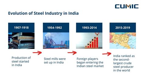[market insight] indian steel industry overview cumic steel limited