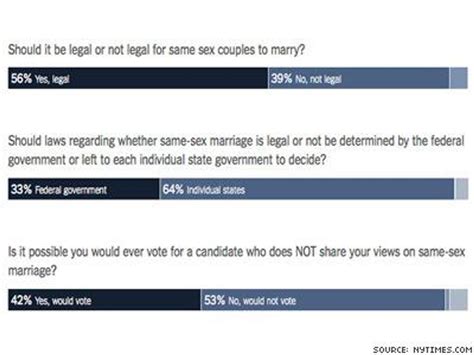 poll majority supports marriage equality