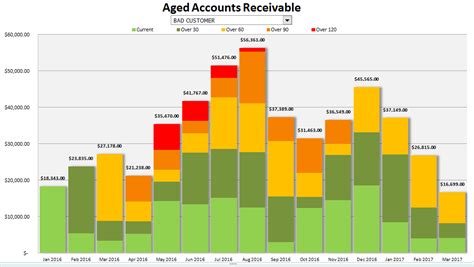 Aged Accounts Receivable Chart How To Excel