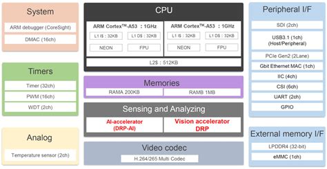 Renesas Rzv2ma Microprocessor Embeds Ai And Opencv Accelerators For