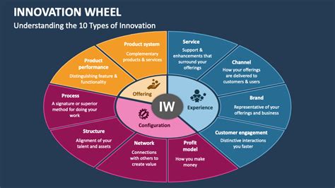 Innovation Wheel Powerpoint Presentation Slides Ppt Template