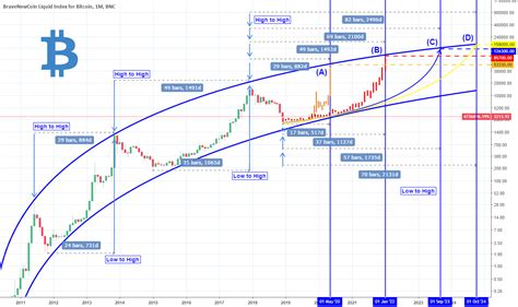 Bitcoin Log Growth Curves Tradingview Bitcoin Viewer
